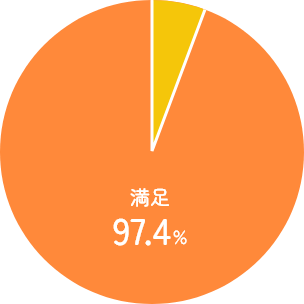 ゆめラボの満足度